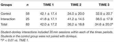 Impact of Human–Animal Interactions on Psychological and Physiological Factors Associated With Veterinary School Students and Donkeys